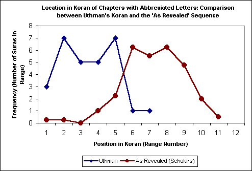 Comparison between Uthman's Koran and the 'As Revealed' Sequence